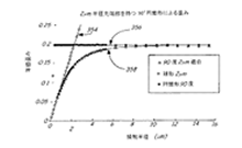 図:漸近線