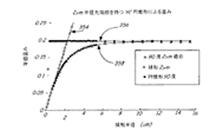 図：漸近線