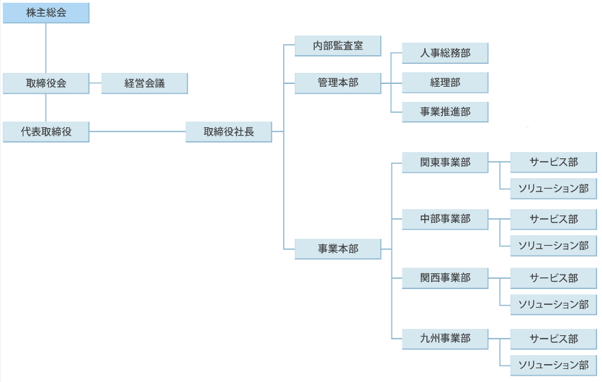 組織図